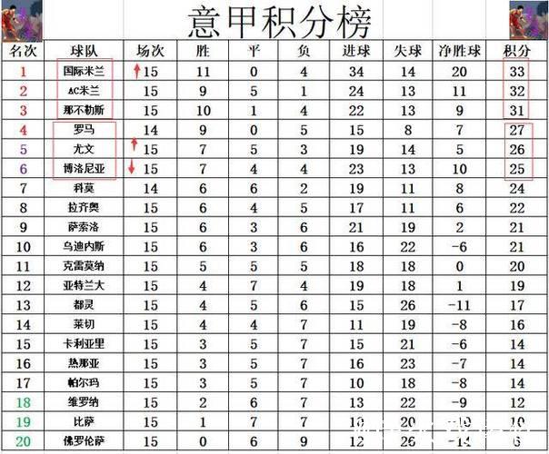 意甲最新积分战报 AC米兰那不勒斯齐掉链子 国米小胜夺回榜首