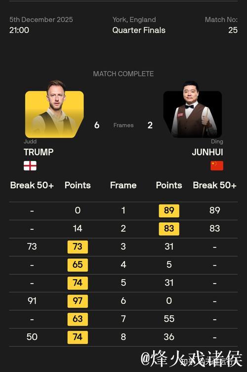丁俊晖不敌特鲁姆普 止步斯诺克英锦赛八强