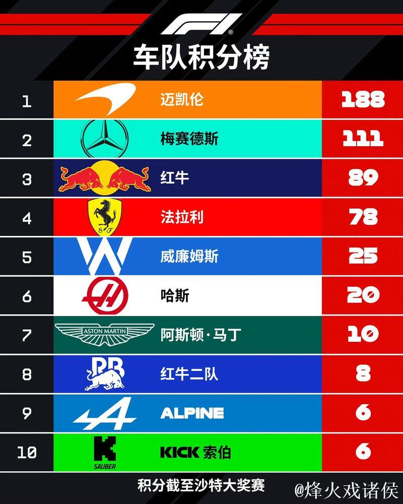 皮亚斯特里沙特大奖赛称王，登顶F1车手积分榜